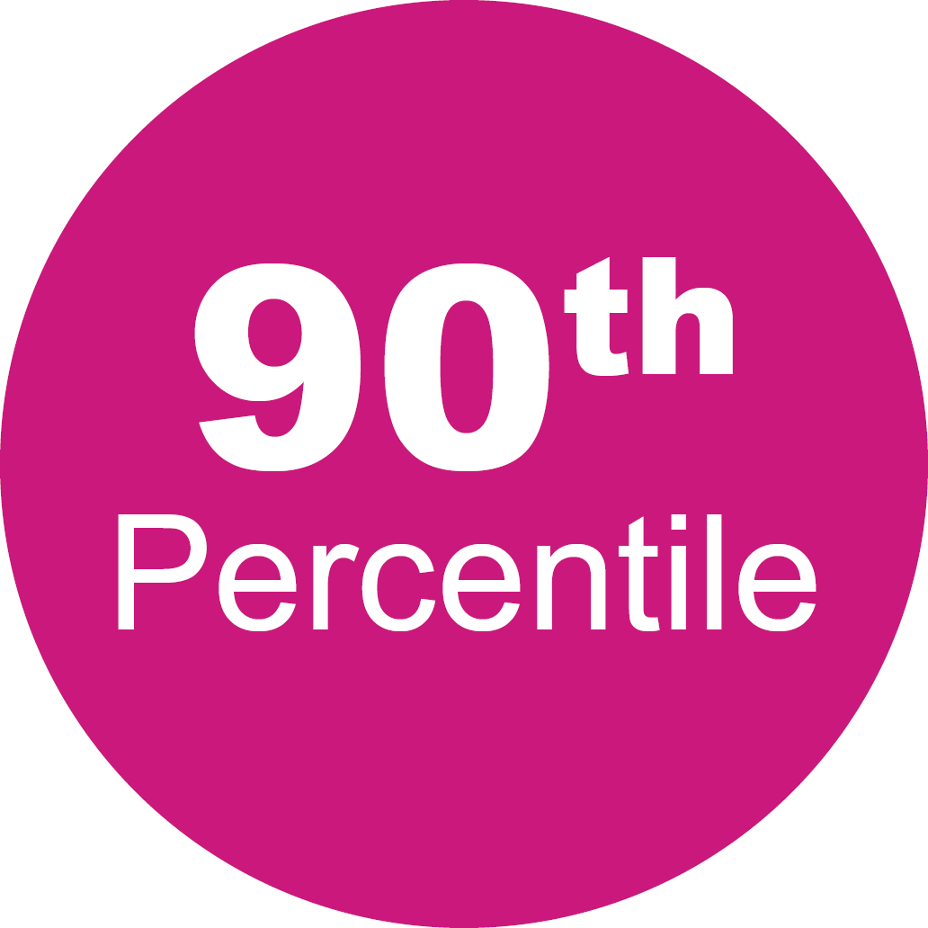 90th Percentile